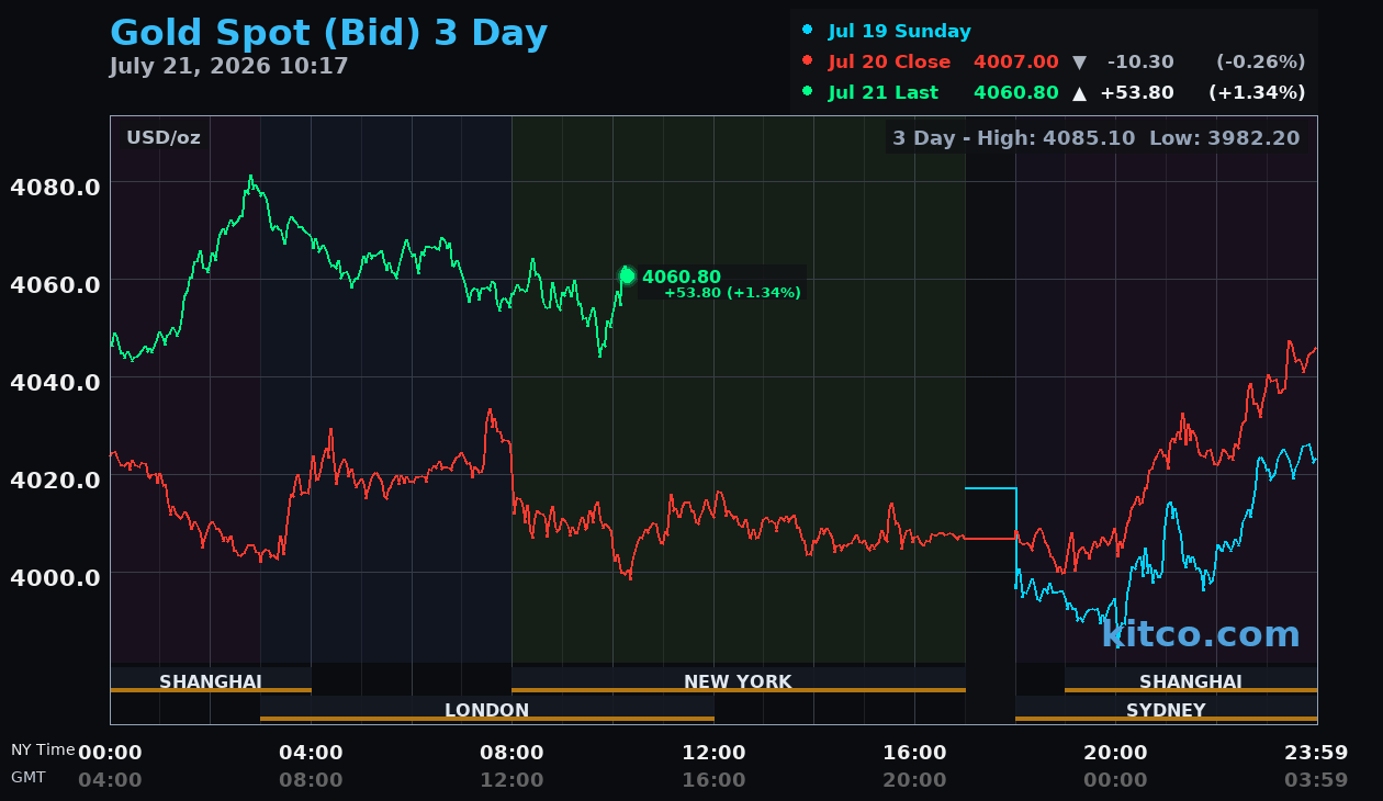 Live gold chart