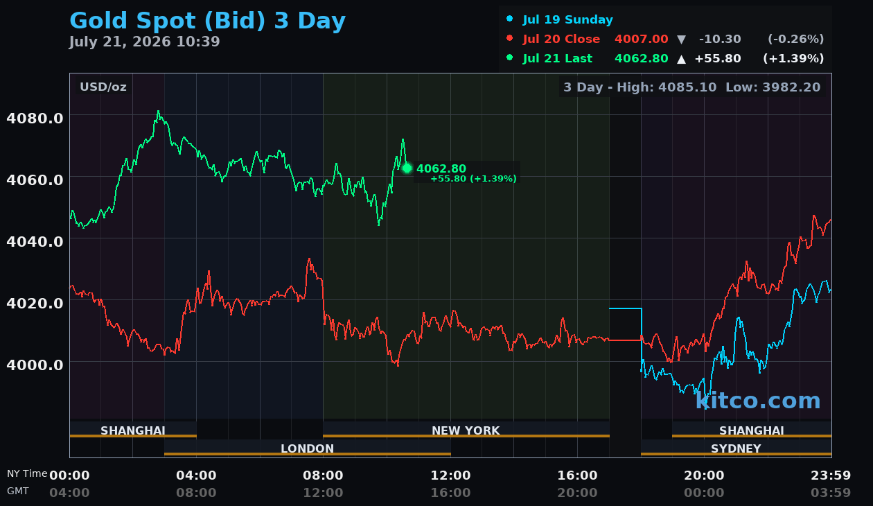 Live gold chart