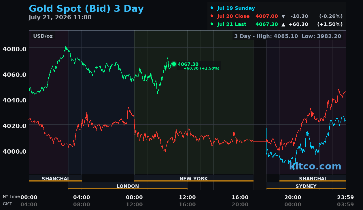 Live gold chart