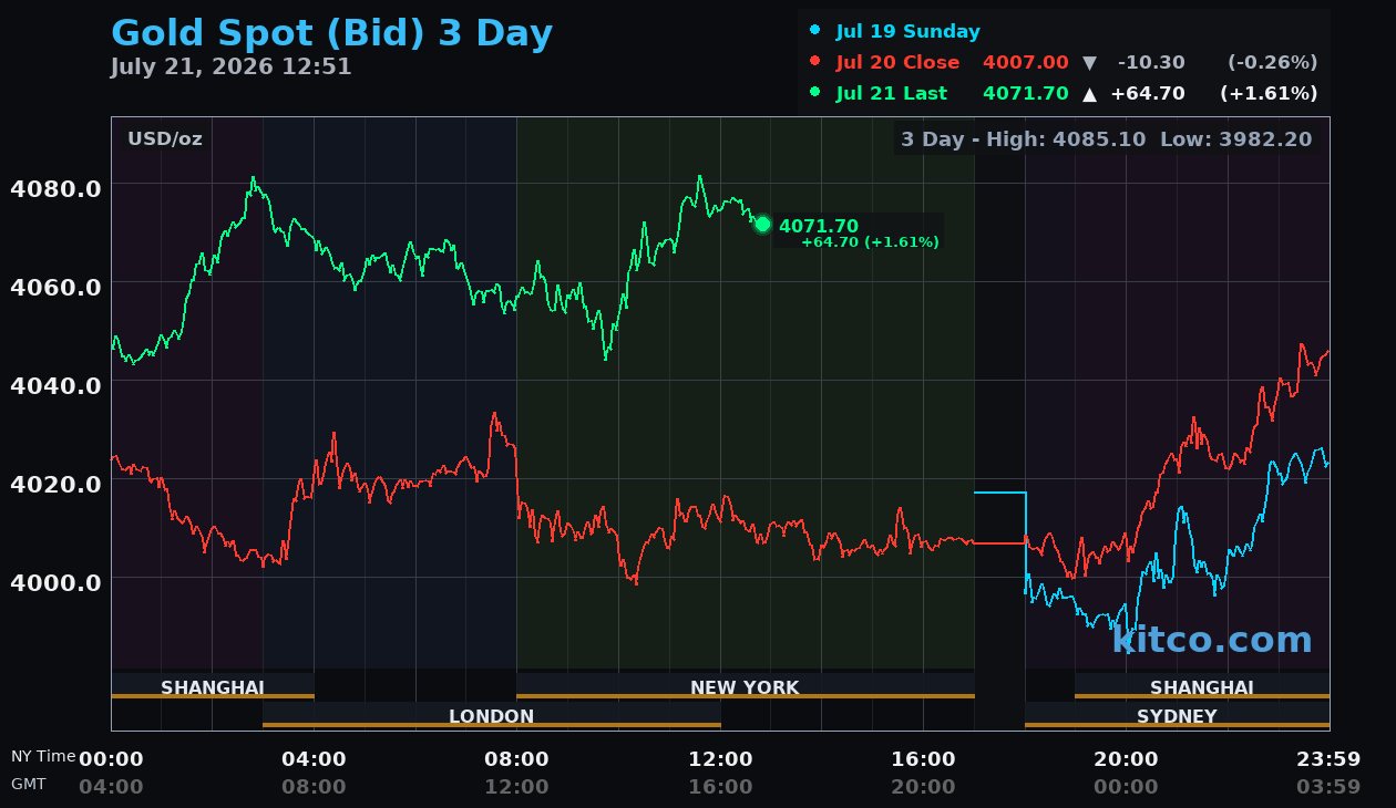 Live gold chart