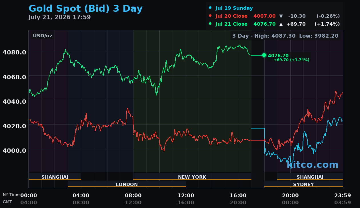 Live gold chart