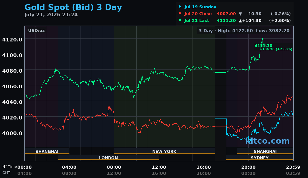 Live gold chart