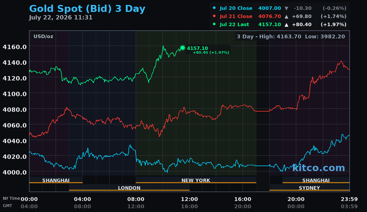 Live gold chart