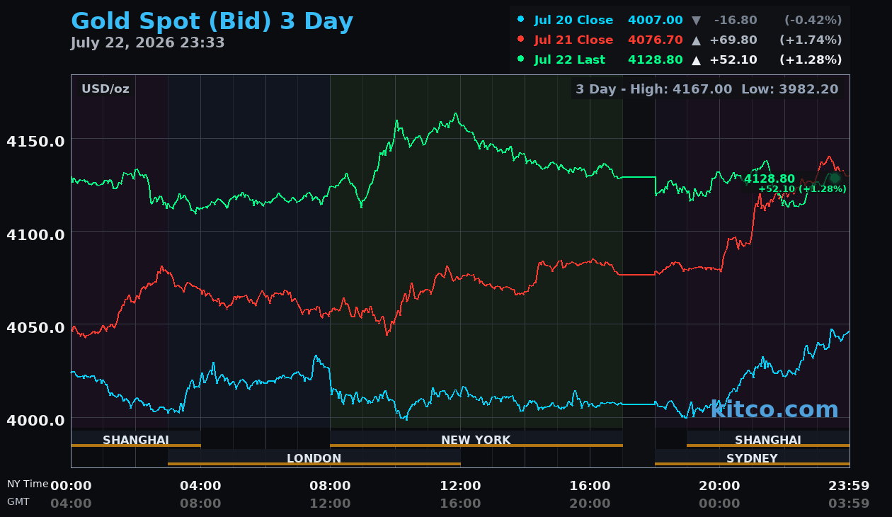 Live gold chart