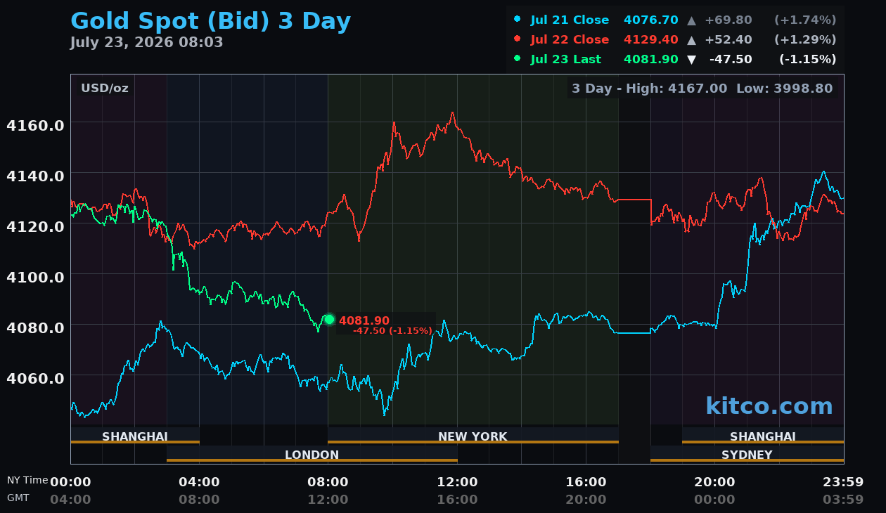 Live gold chart