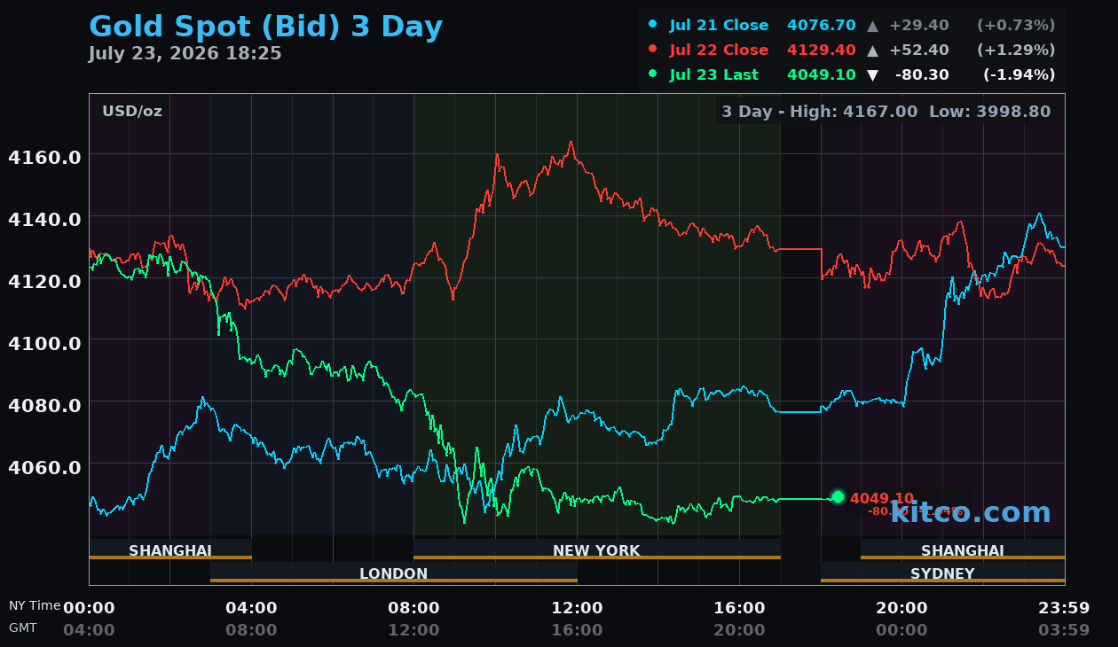 Live gold chart
