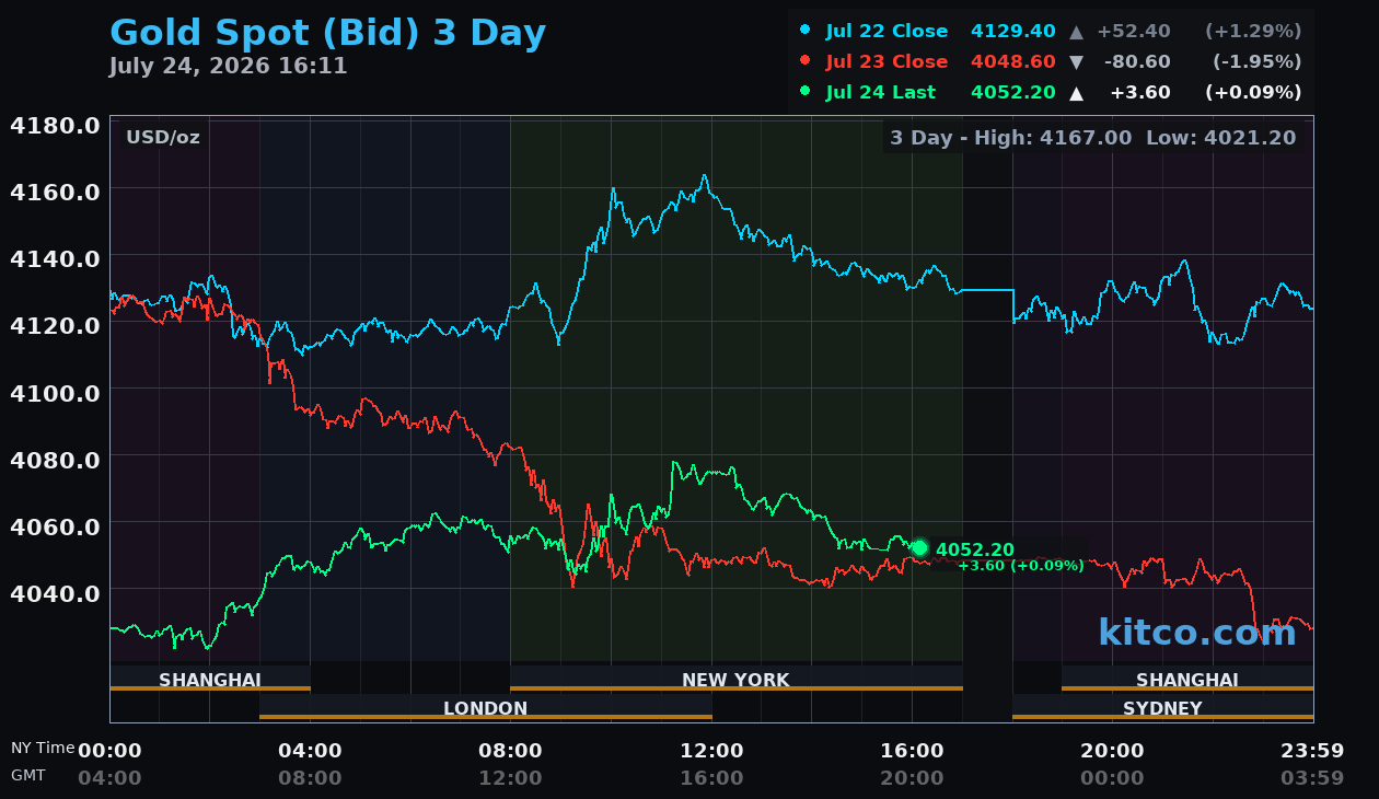 Live gold chart