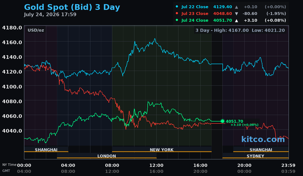 Live gold chart