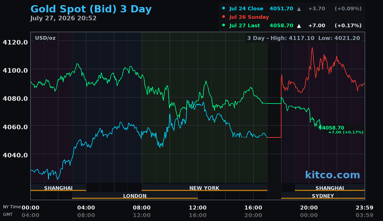 Live gold chart