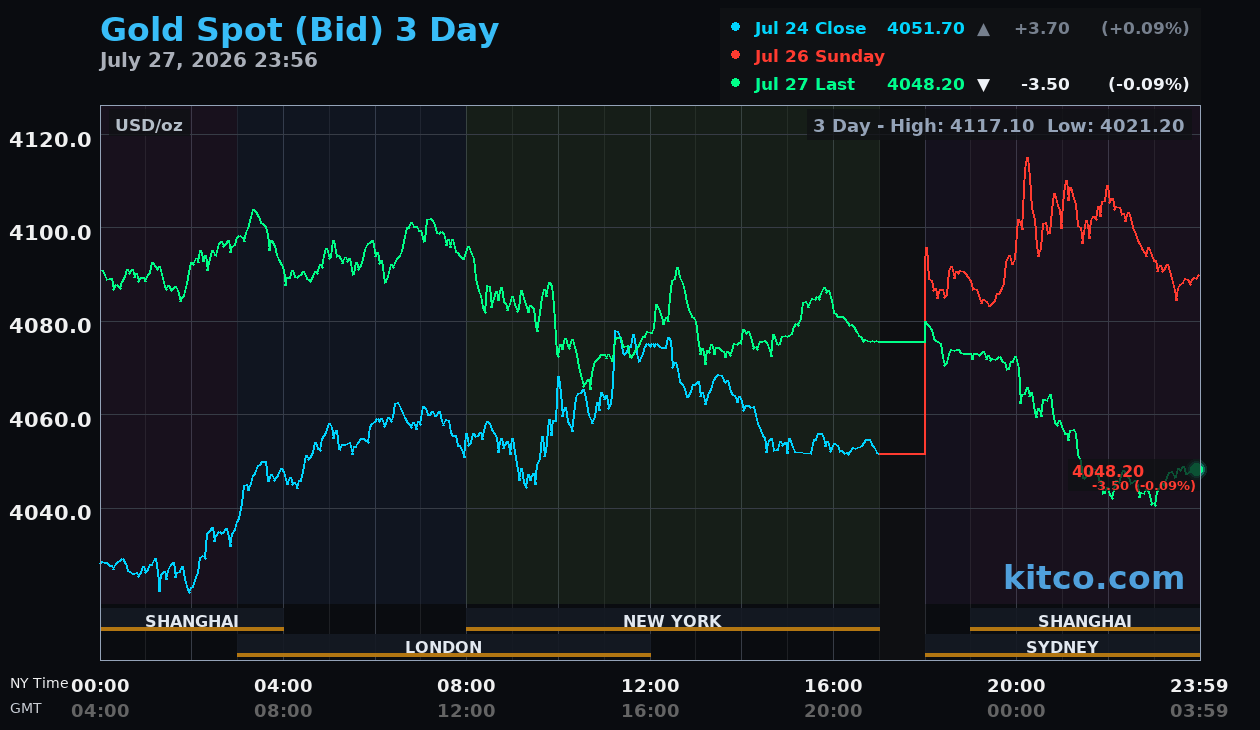 Live gold chart