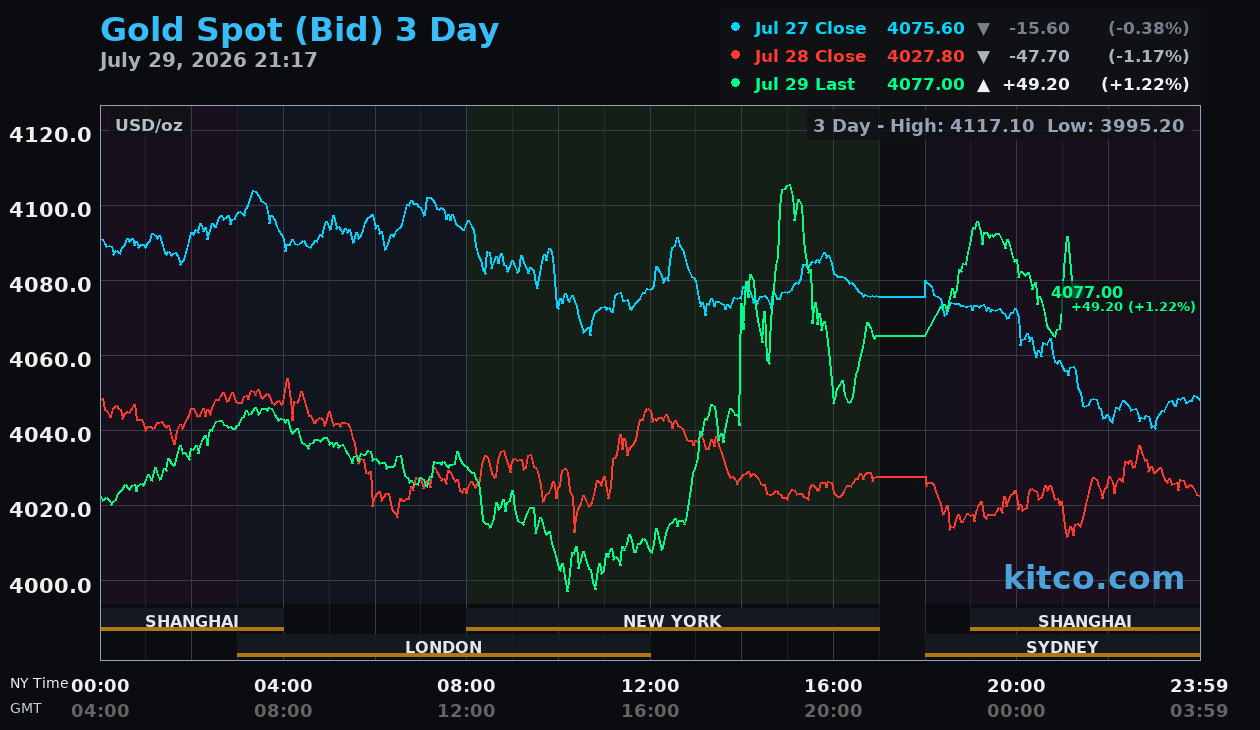 Live gold chart