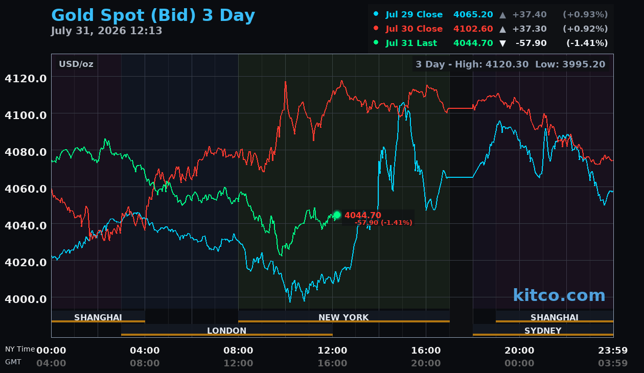 Live gold chart