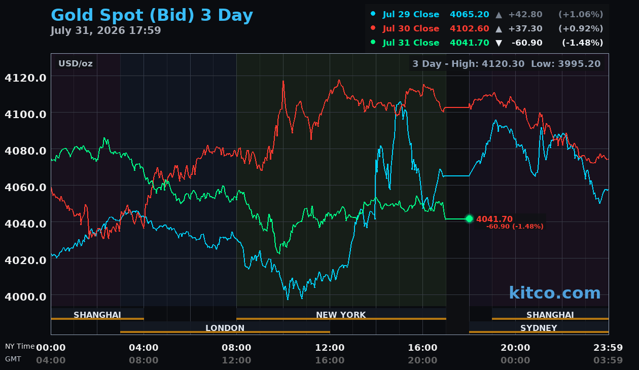 Live gold chart