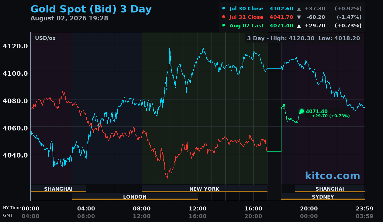 Live gold chart
