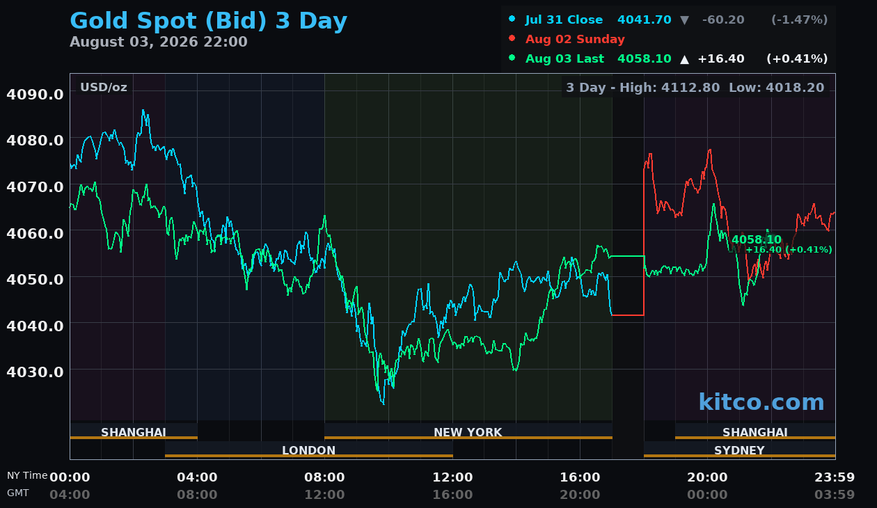 Live gold chart