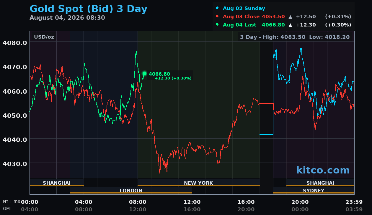 Live gold chart