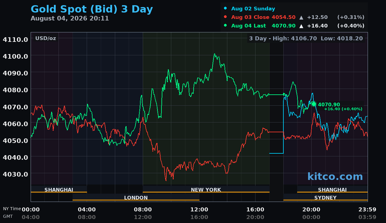 Live gold chart