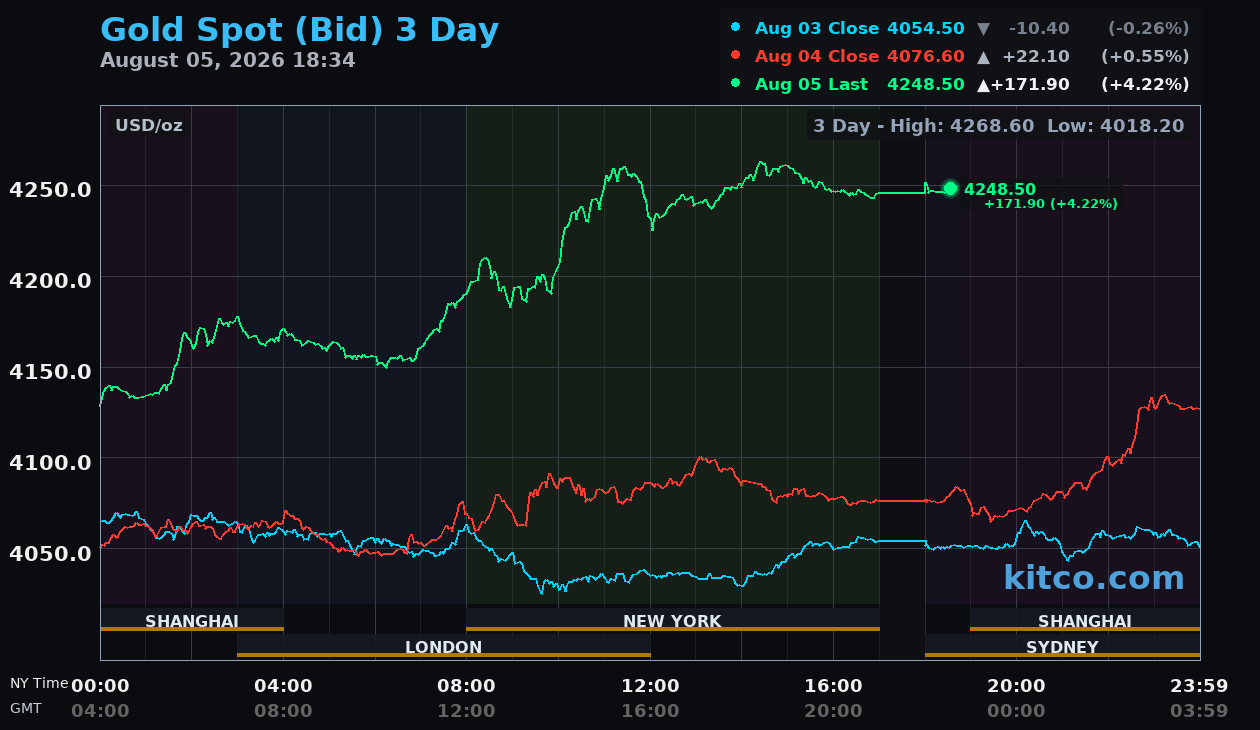 Live gold chart