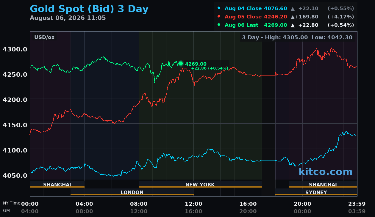 Live gold chart