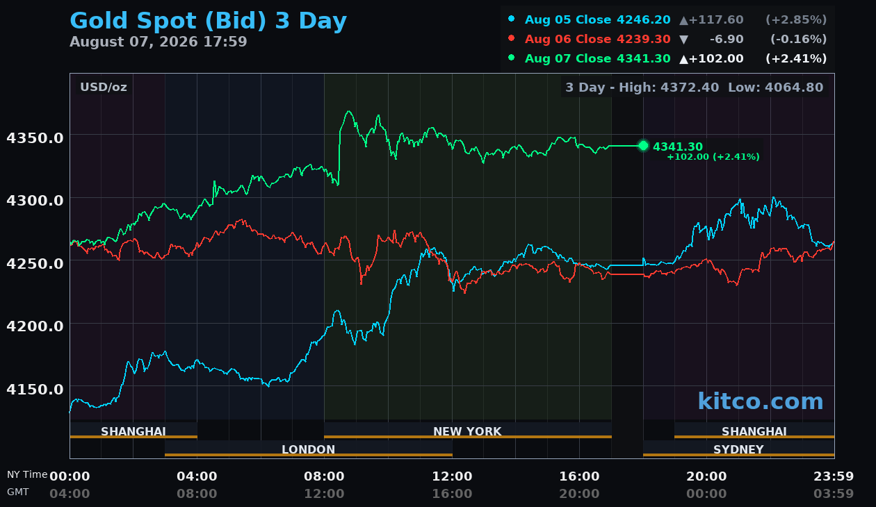Live gold chart