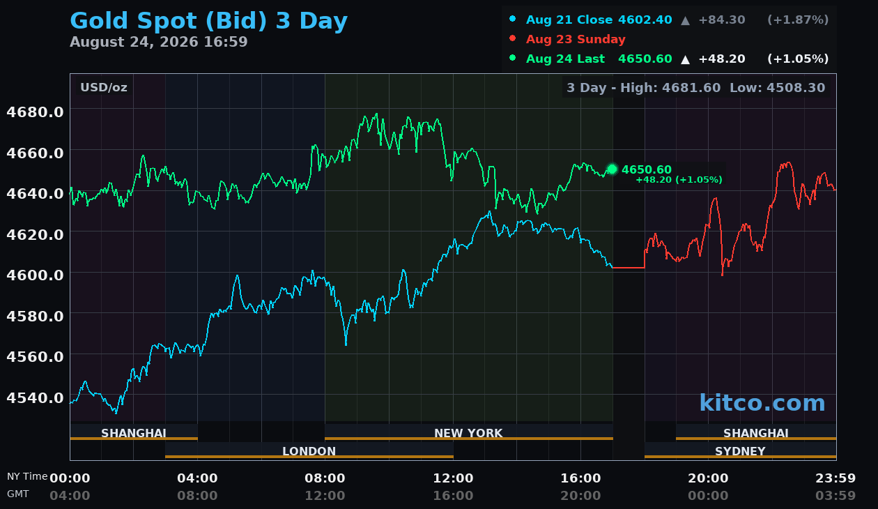 Live gold chart