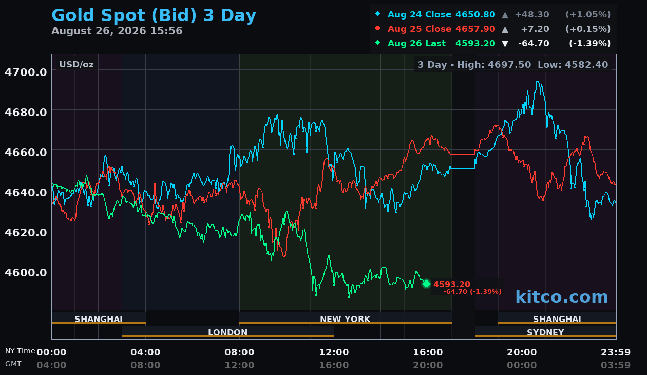 Live gold chart