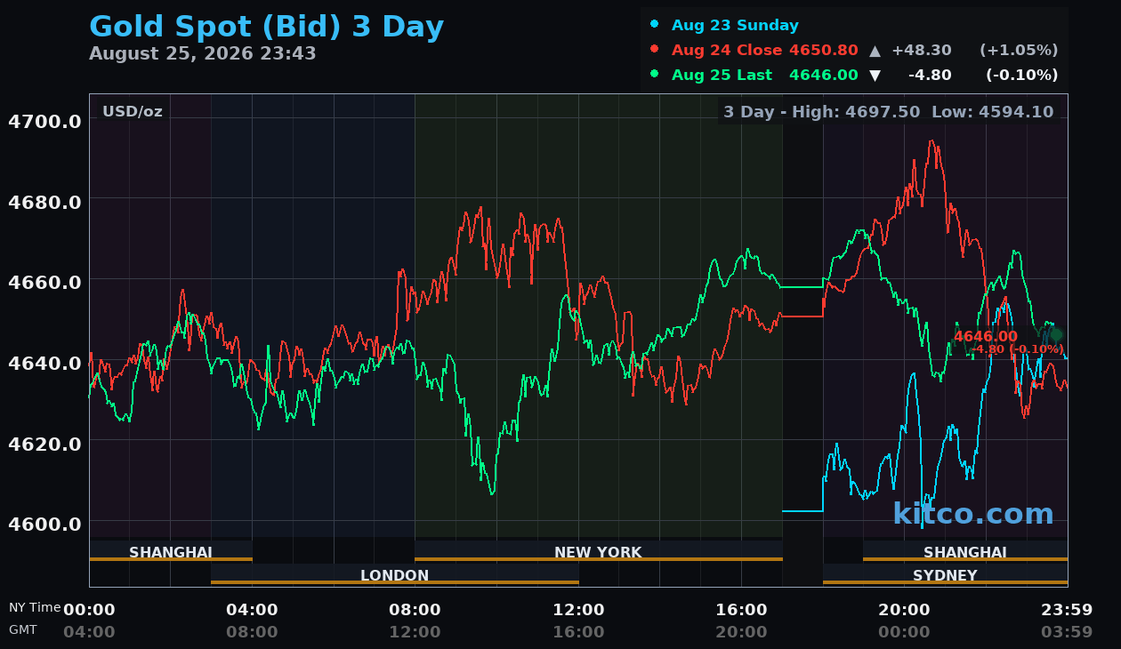 Live gold chart