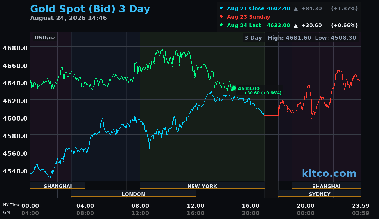 Live gold chart