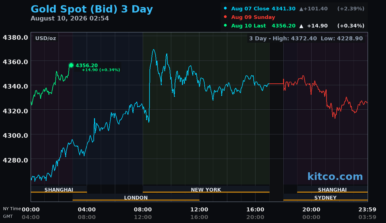 Live gold chart