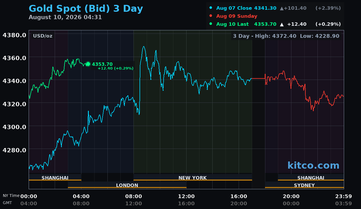Live gold chart