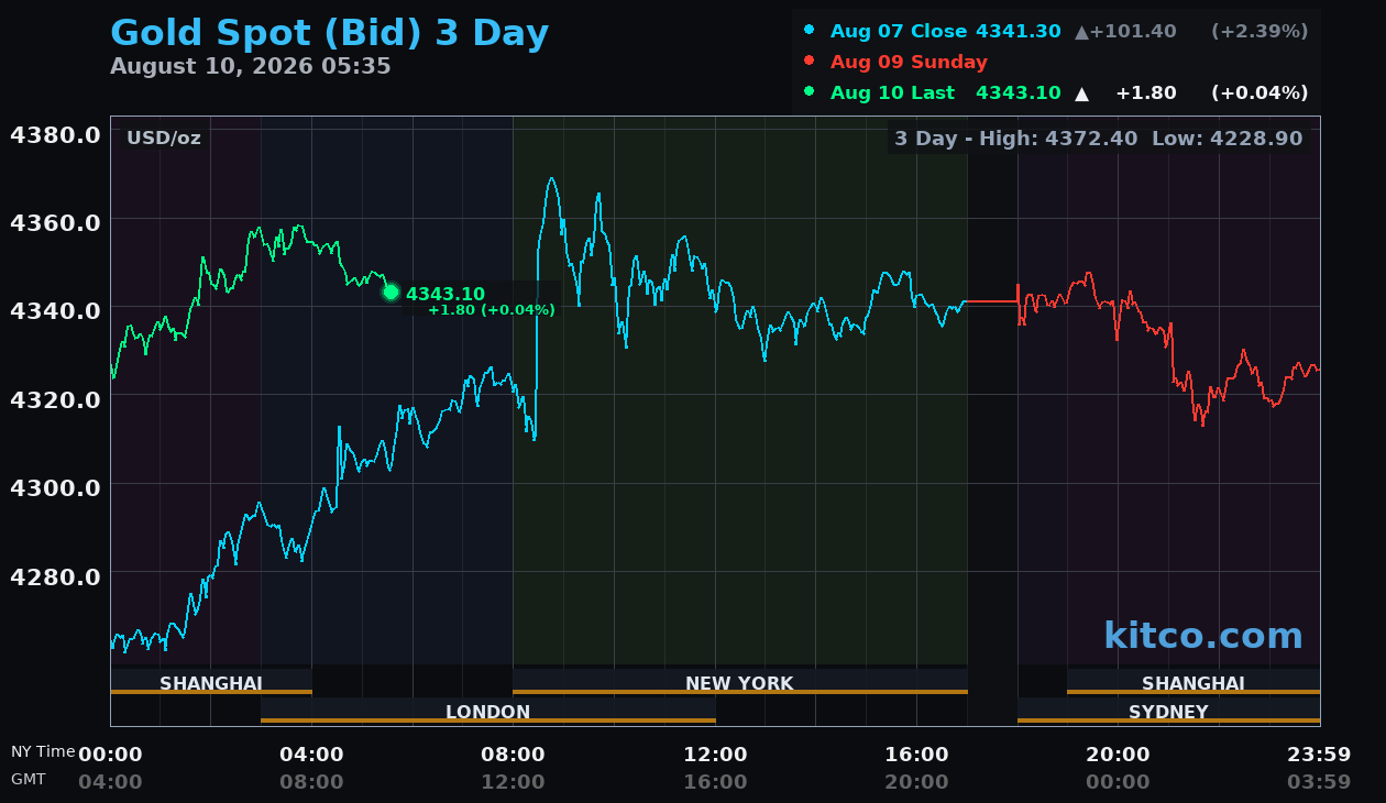 Live gold chart
