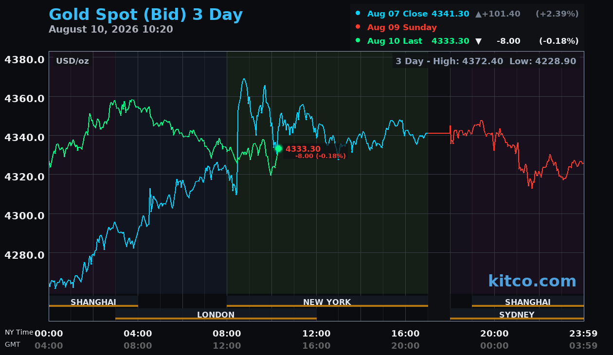 Live gold chart