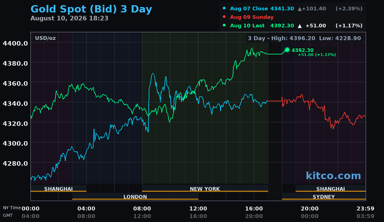 Live gold chart