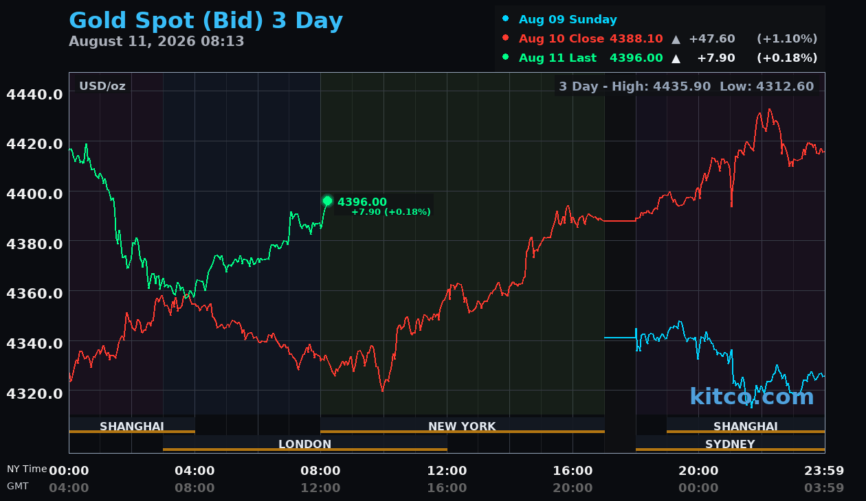 Live gold chart