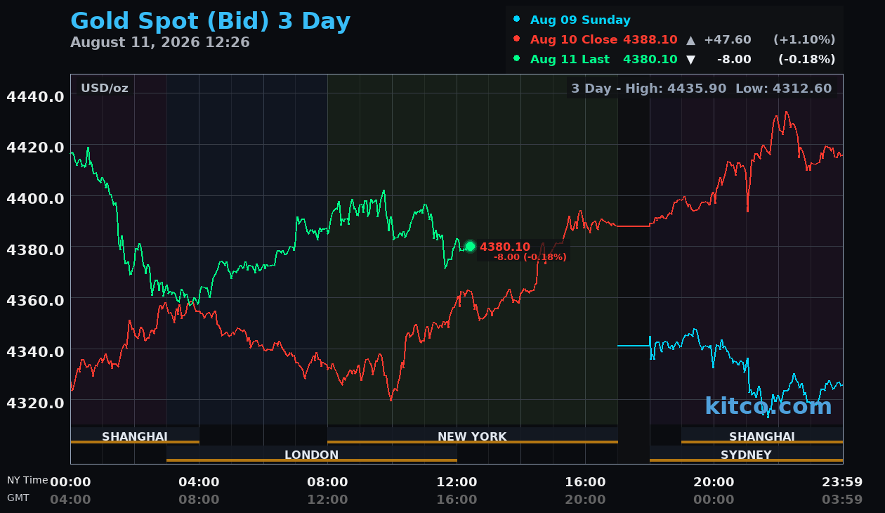 Live gold chart