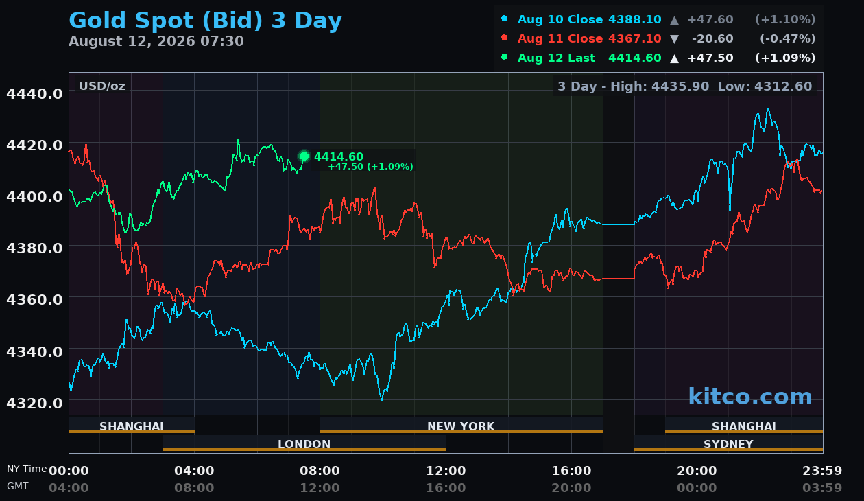 Live gold chart