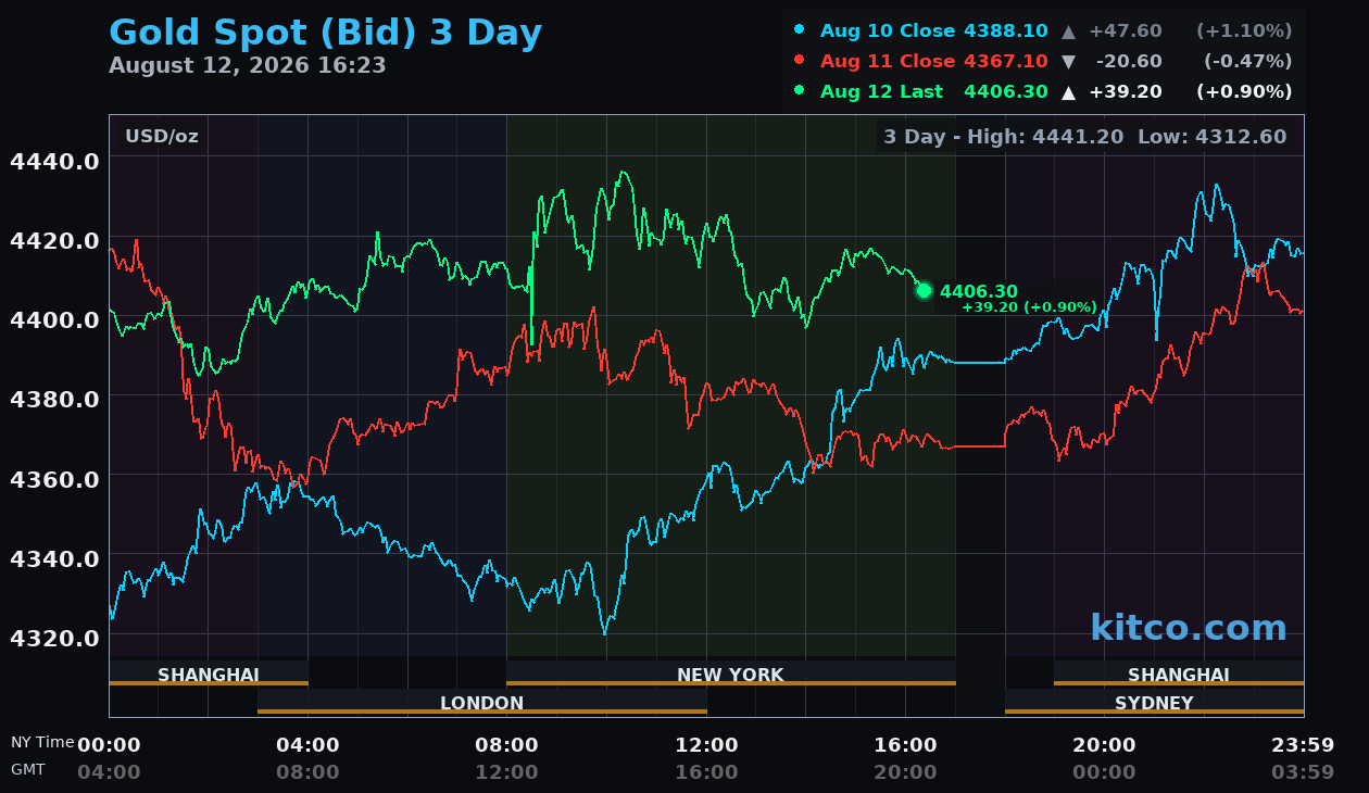 Live gold chart