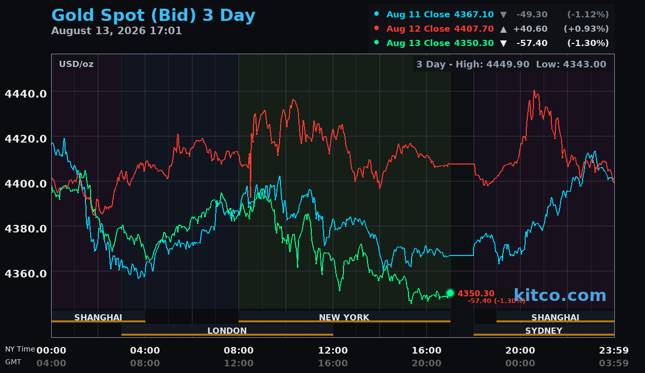 Live gold chart