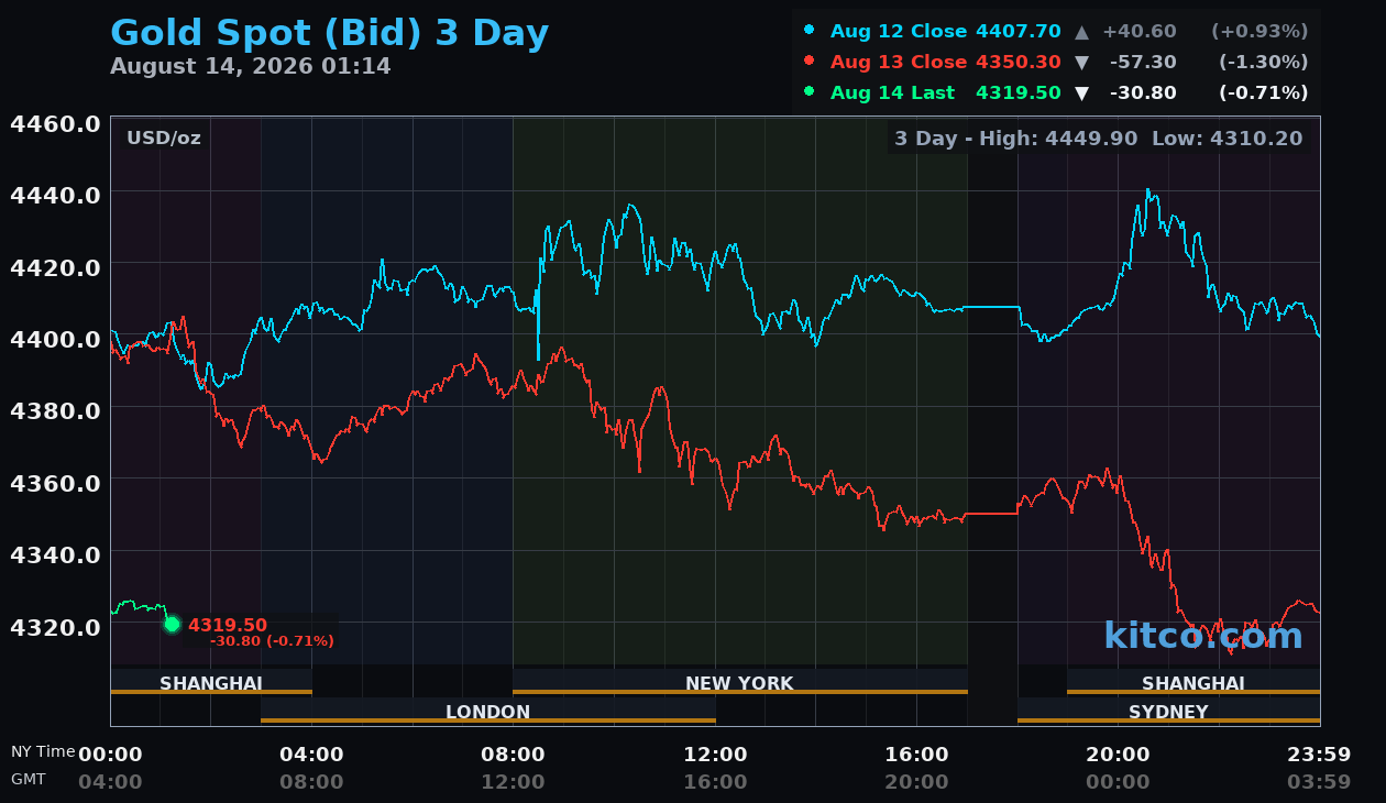 Live gold chart