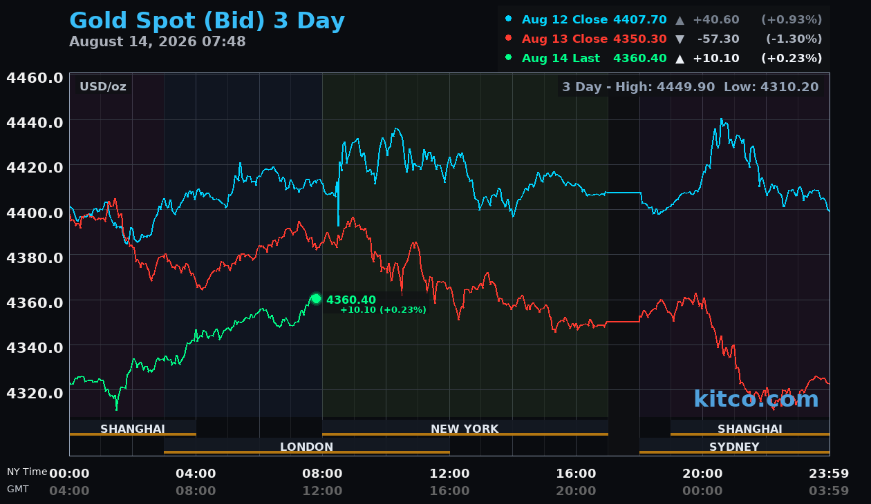 Live gold chart