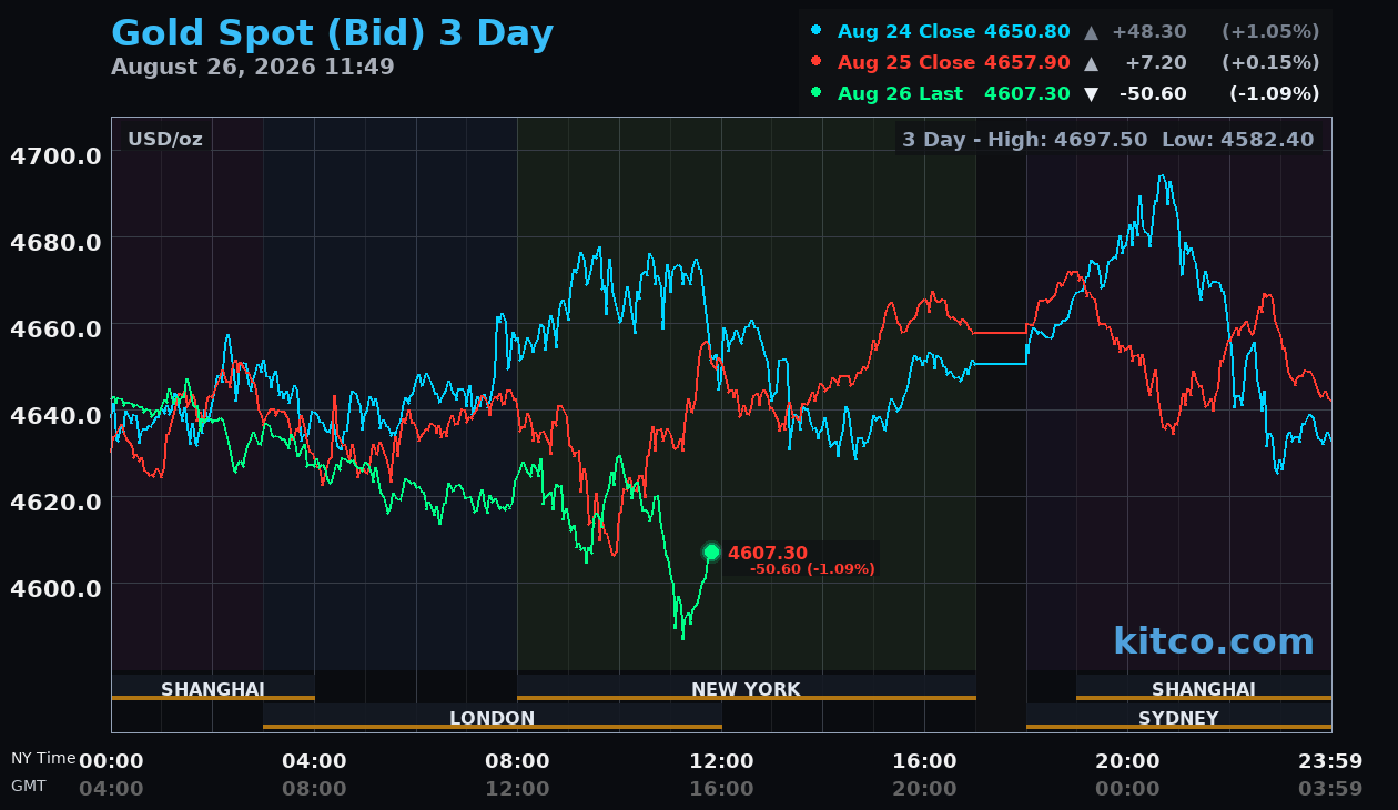 Live gold chart