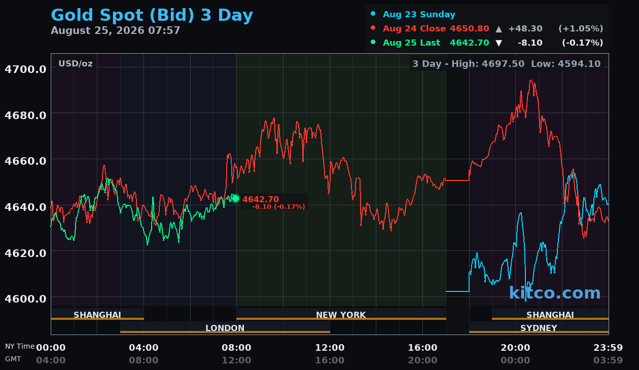 Live gold chart