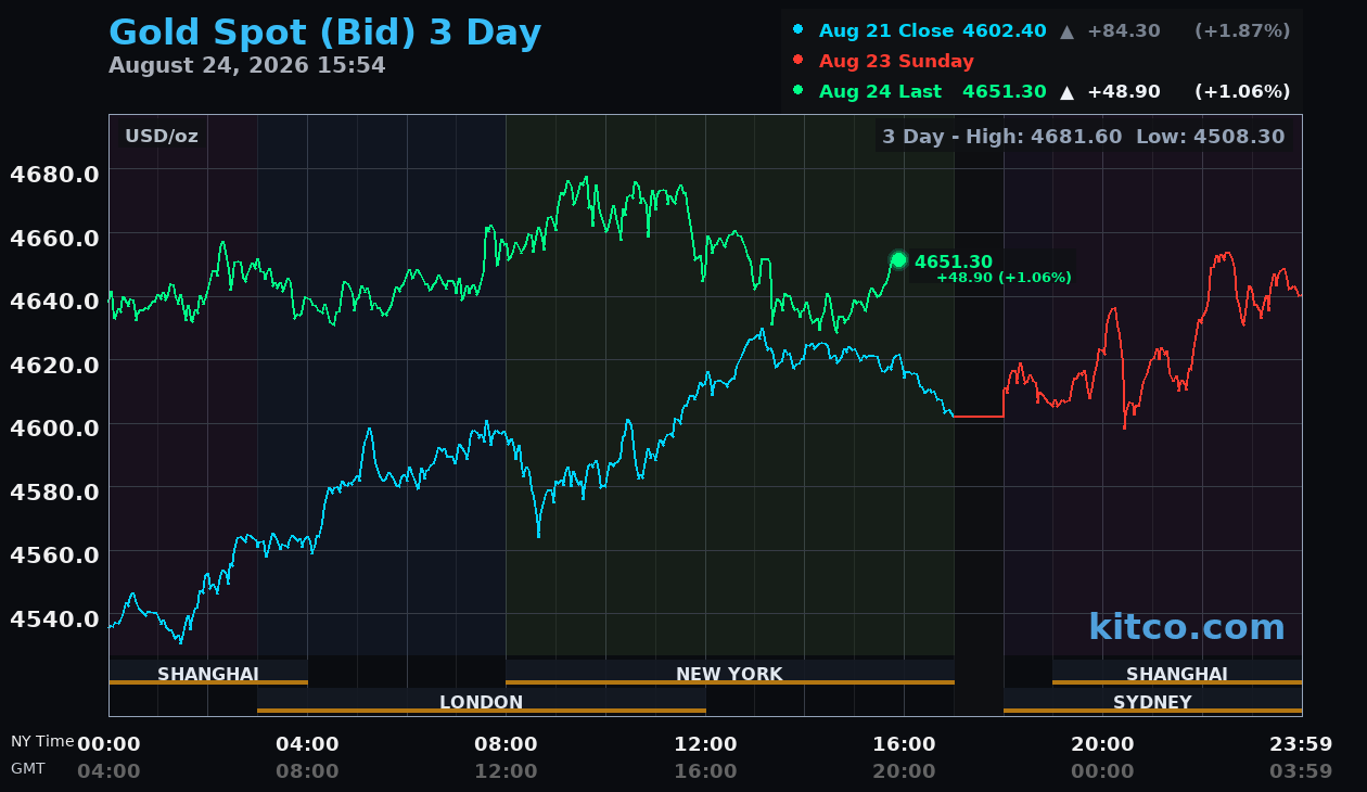 Live gold chart