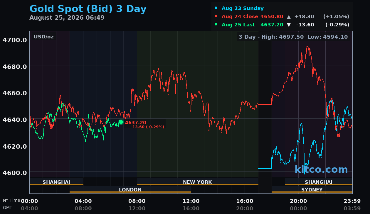Live gold chart