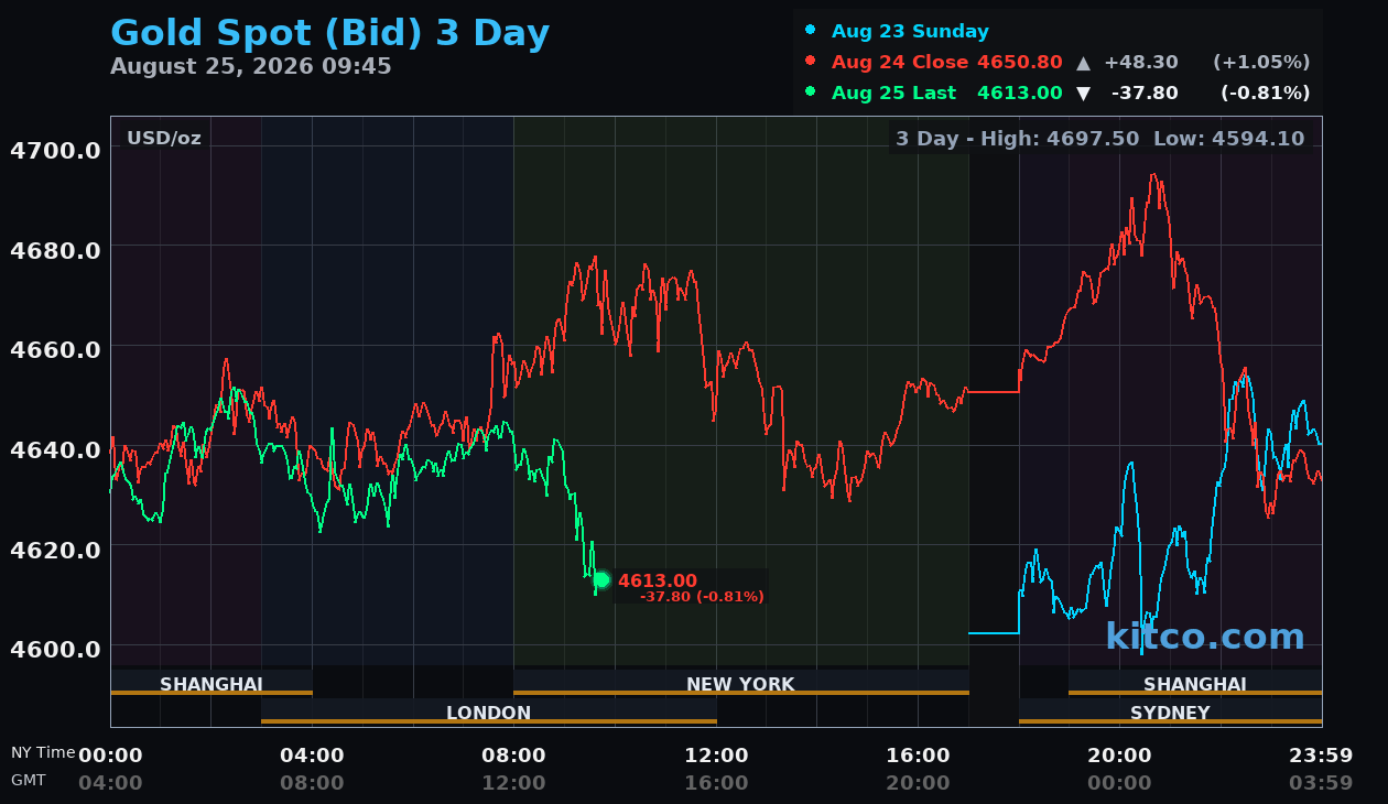 Live gold chart