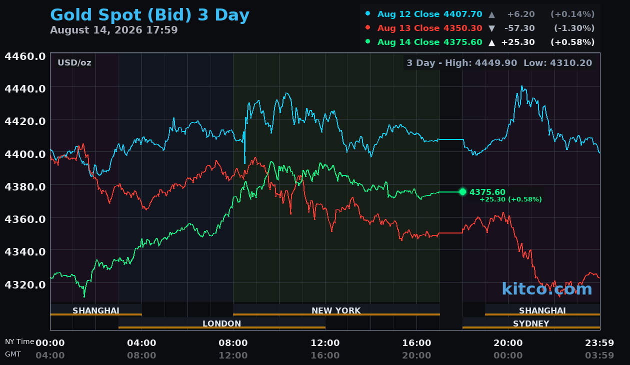 Live gold chart