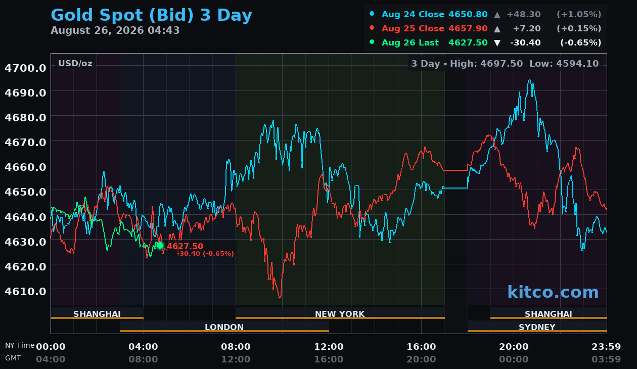 Live gold chart