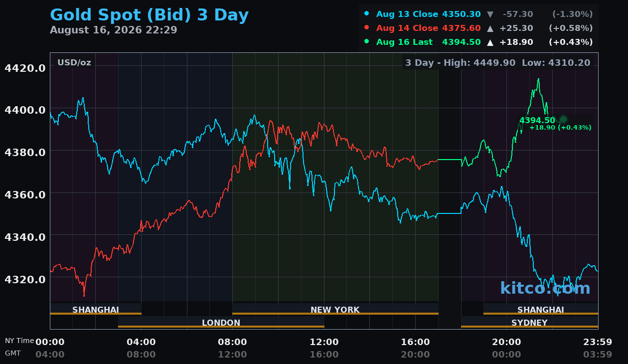 Live gold chart
