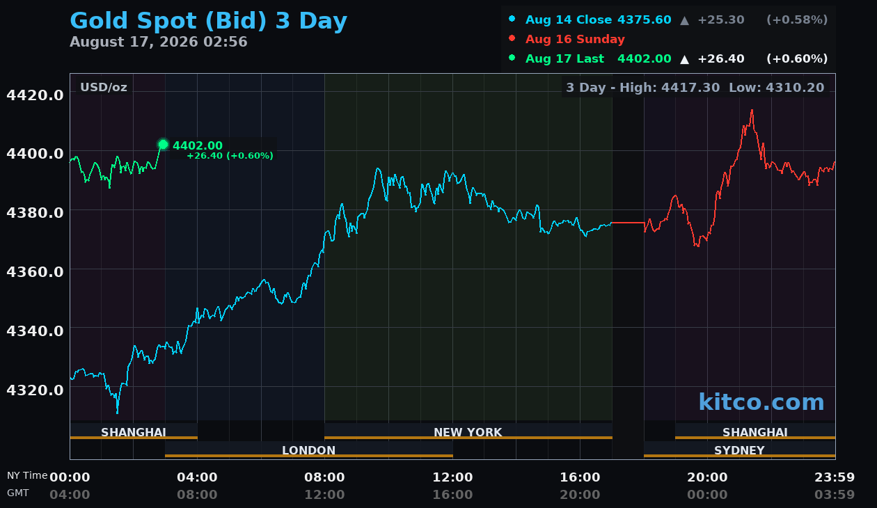 Live gold chart