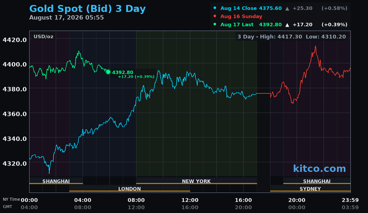 Live gold chart